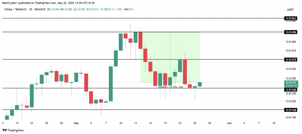نمودار قیمت و سطوح کلیدی زیلیکا (Zilliqa) - منبع: TradingView